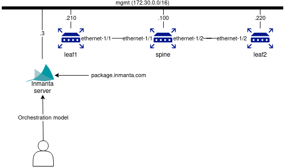 Overview setup